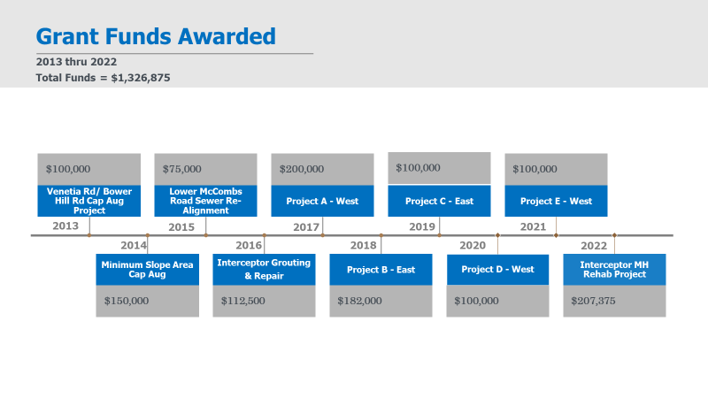 Grant Funds Awarded chart